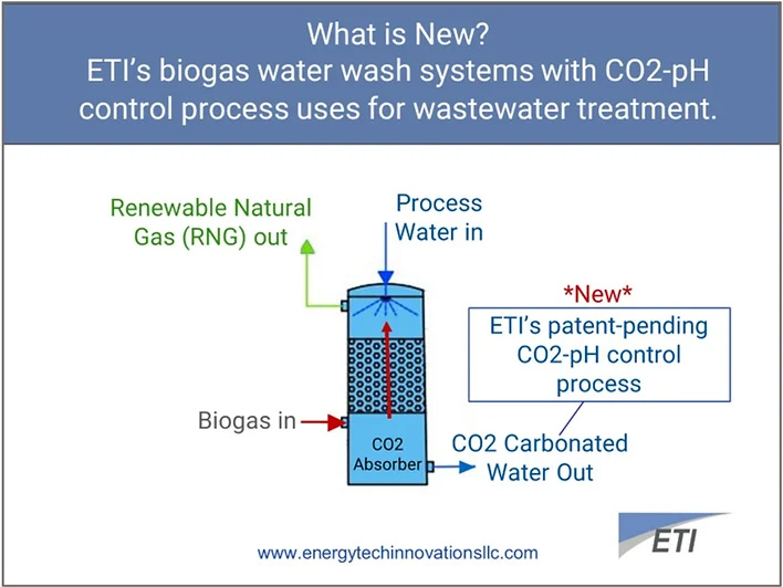 ETI’s Biogas Upgrading Systems add CO2-pH Control Process, Enhances Chlorine Disinfection and More