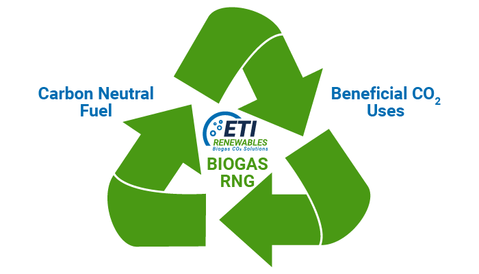 ETI Offers New Patented Biogas-CO2 Process for Wastewater Treatment Integration